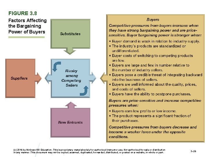 FIGURE 3. 8 Factors Affecting the Bargaining Power of Buyers (c) 2016 by Mc.