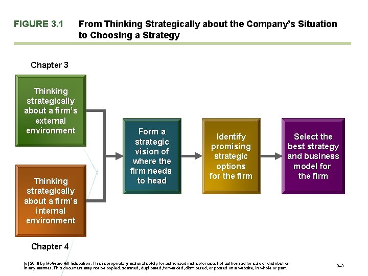 FIGURE 3. 1 From Thinking Strategically about the Company’s Situation to Choosing a Strategy