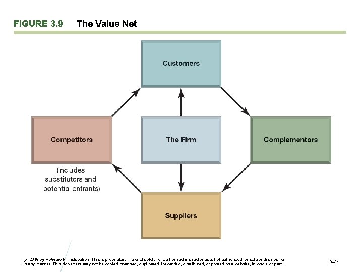 FIGURE 3. 9 The Value Net (c) 2016 by Mc. Graw-Hill Education. This is