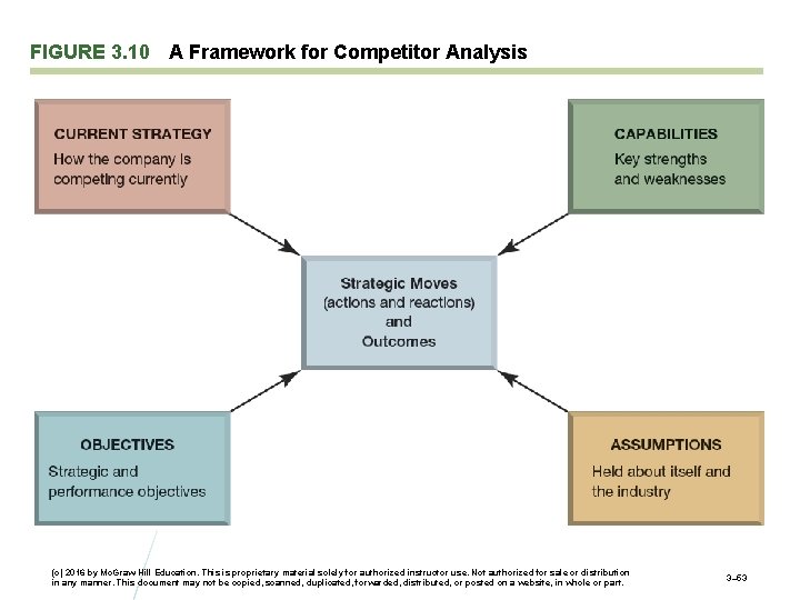 FIGURE 3. 10 A Framework for Competitor Analysis (c) 2016 by Mc. Graw-Hill Education.