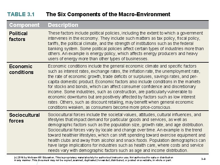 TABLE 3. 1 The Six Components of the Macro-Environment Component Description Political factors These