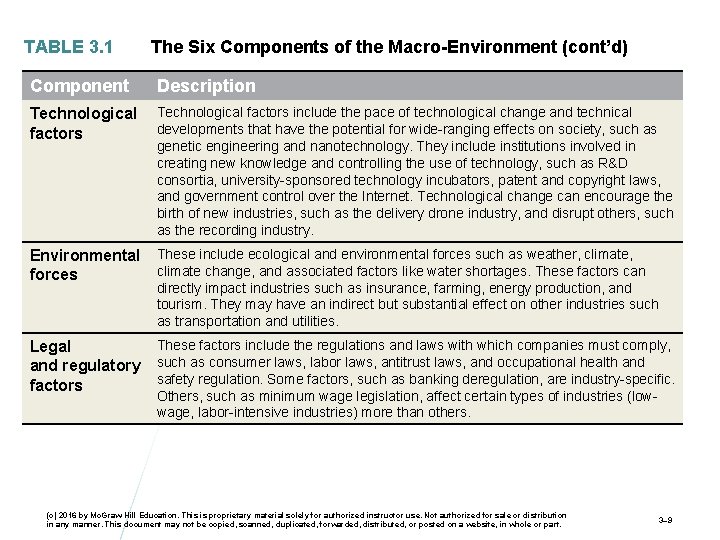 TABLE 3. 1 The Six Components of the Macro-Environment (cont’d) Component Description Technological factors