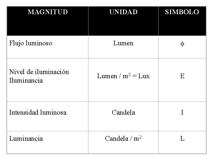 MAGNITUD UNIDAD SIMBOLO Lumen f Nivel de iluminación Iluminancia Lumen / m 2 =