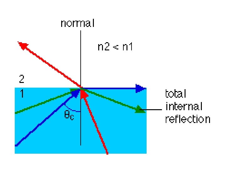 n for Light of Wavelength 600 nm Substance Refractive Index, n Air (1 atmosphere