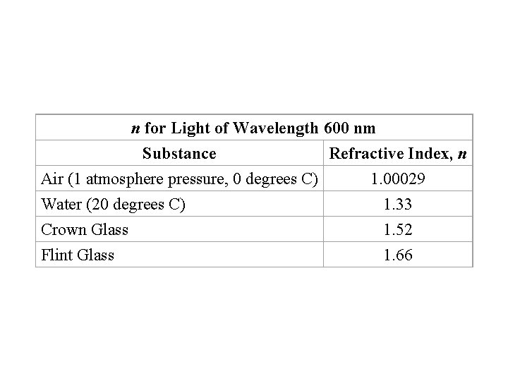 n for Light of Wavelength 600 nm Substance Refractive Index, n Air (1 atmosphere