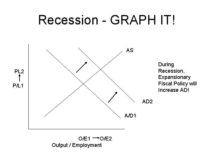 Recession - GRAPH IT! AS During Recession, Expansionary Fiscal Policy will Increase AD! PL
