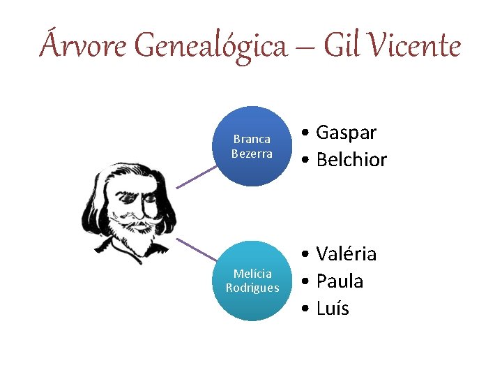 Árvore Genealógica – Gil Vicente Branca Bezerra Melícia Rodrigues • Gaspar • Belchior •