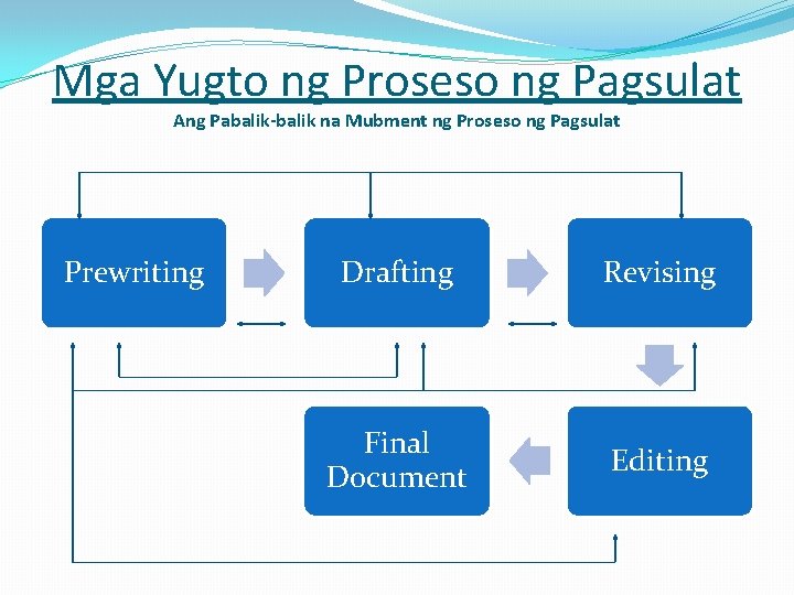 Mga Yugto ng Proseso ng Pagsulat Ang Pabalik-balik na Mubment ng Proseso ng Pagsulat