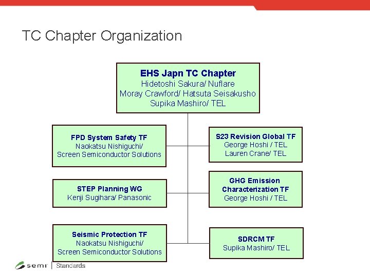 TC Chapter Organization EHS Japn TC Chapter Hidetoshi Sakura/ Nuflare Moray Crawford/ Hatsuta Seisakusho