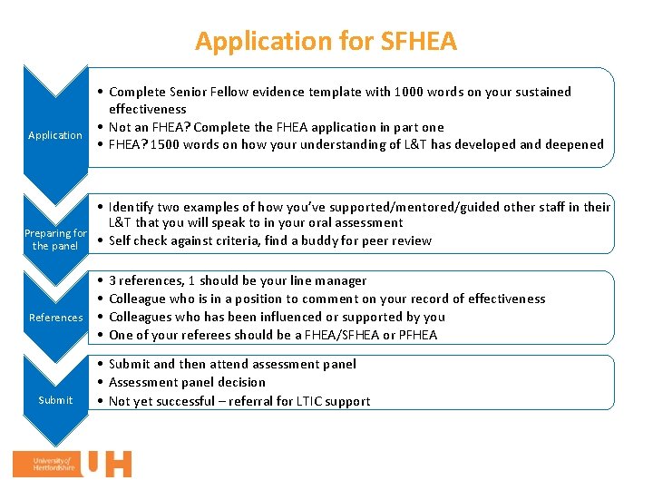 Application for SFHEA Application Preparing for the panel References Submit • Complete Senior Fellow