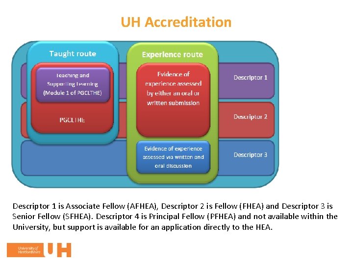 UH Accreditation Descriptor 1 is Associate Fellow (AFHEA), Descriptor 2 is Fellow (FHEA) and