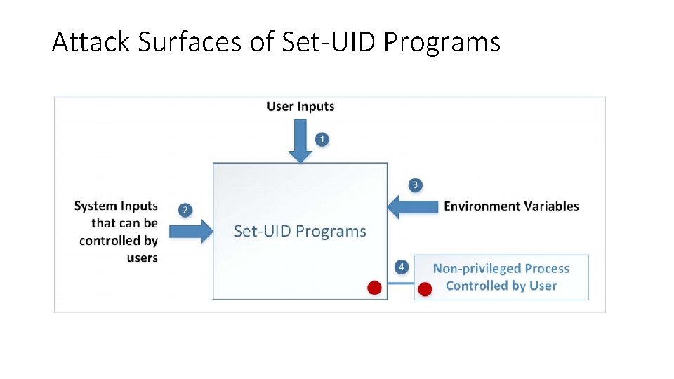 Attack Surfaces of Set-UID Programs Attack Surfaces of Set-UID Programs