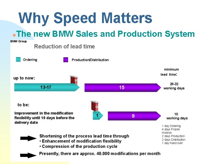 Why Speed Matters n The new BMW Sales and Production System 