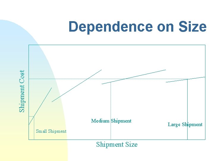 Shipment Cost Dependence on Size Medium Shipment Small Shipment Size Large Shipment 