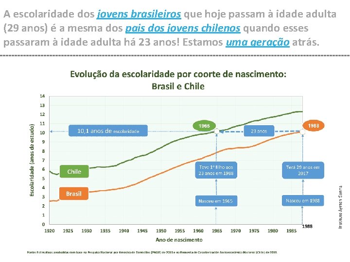 A escolaridade dos jovens brasileiros que hoje passam à idade adulta (29 anos) é