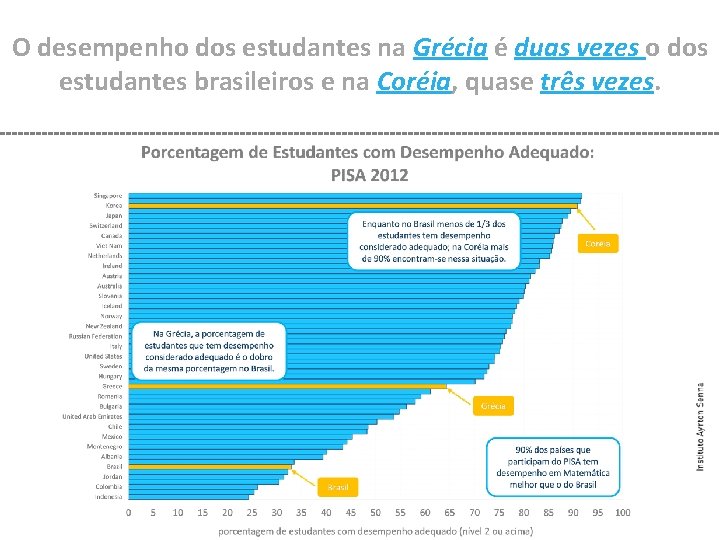 O desempenho dos estudantes na Grécia é duas vezes o dos estudantes brasileiros e