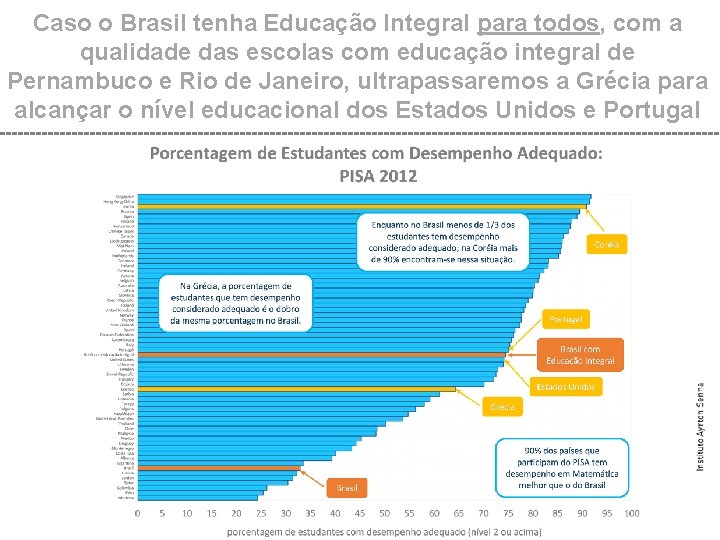 Caso o Brasil tenha Educação Integral para todos, com a qualidade das escolas com