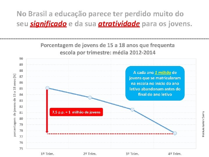 No Brasil a educação parece ter perdido muito do seu significado e da sua