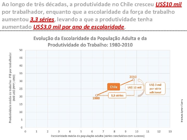 Ao longo de três décadas, a produtividade no Chile cresceu US$10 mil por trabalhador,