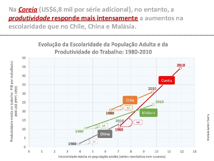 Na Coreia (US$6, 8 mil por série adicional), no entanto, a produtividade responde mais