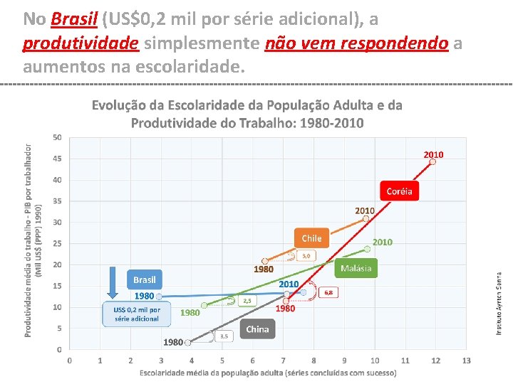 No Brasil (US$0, 2 mil por série adicional), a produtividade simplesmente não vem respondendo