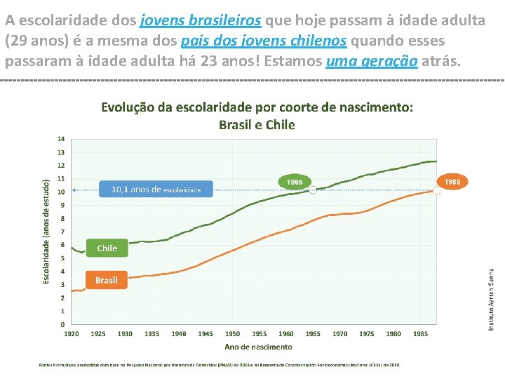 A escolaridade dos jovens brasileiros que hoje passam à idade adulta (29 anos) é