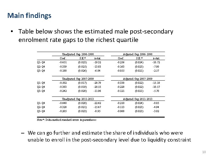 Main findings • Table below shows the estimated male post-secondary enrolment rate gaps to Main findings • Table below shows the estimated male post-secondary enrolment rate gaps to