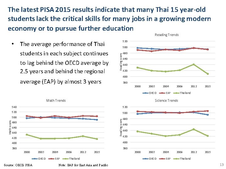 The latest PISA 2015 results indicate that many Thai 15 year-old students lack the The latest PISA 2015 results indicate that many Thai 15 year-old students lack the