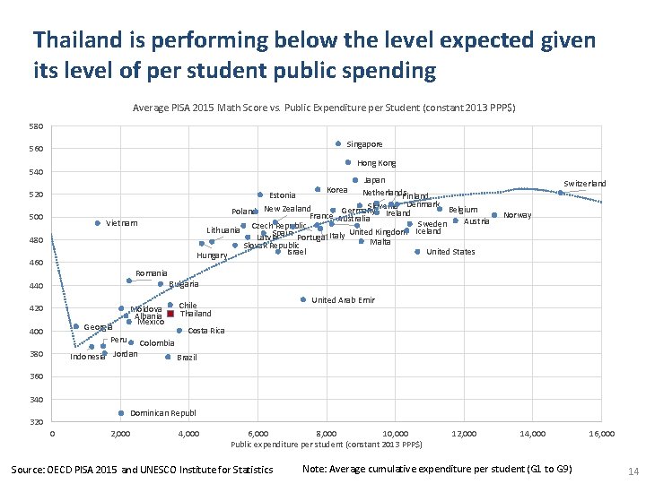 Thailand is performing below the level expected given its level of per student public Thailand is performing below the level expected given its level of per student public
