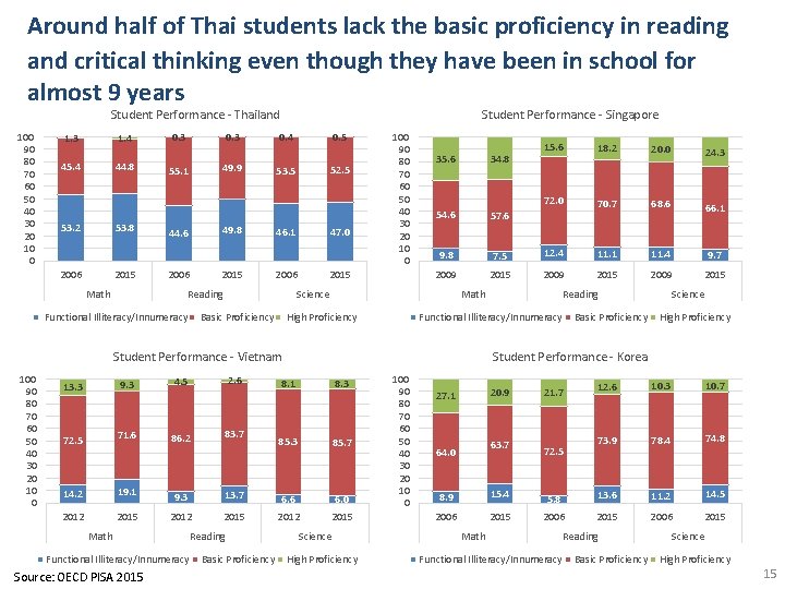 Around half of Thai students lack the basic proficiency in reading and critical thinking Around half of Thai students lack the basic proficiency in reading and critical thinking
