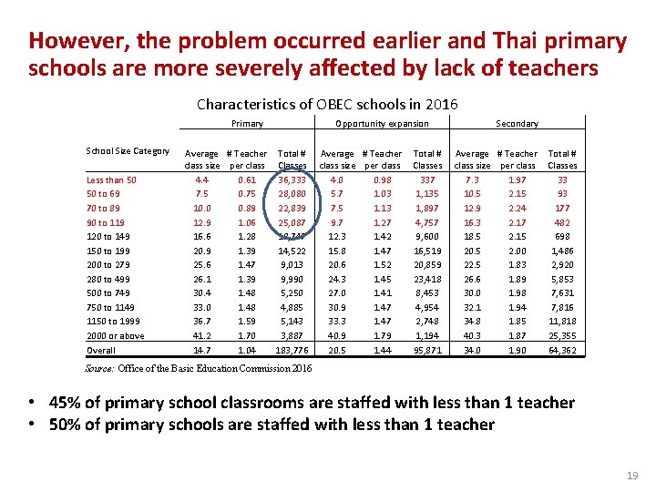 However, the problem occurred earlier and Thai primary schools are more severely affected by However, the problem occurred earlier and Thai primary schools are more severely affected by