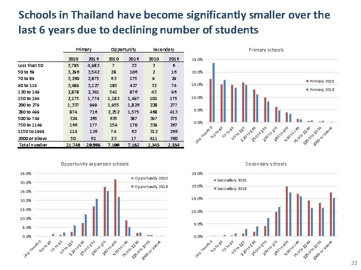 Schools in Thailand have become significantly smaller over the last 6 years due to Schools in Thailand have become significantly smaller over the last 6 years due to