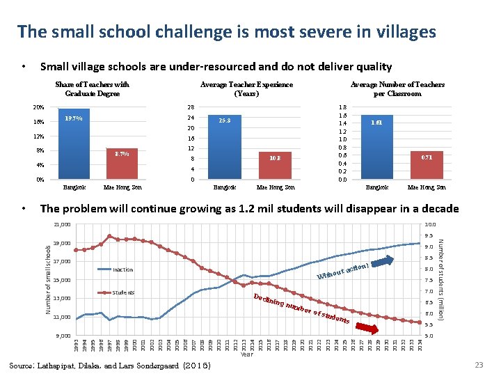 The small school challenge is most severe in villages • Small village schools are The small school challenge is most severe in villages • Small village schools are