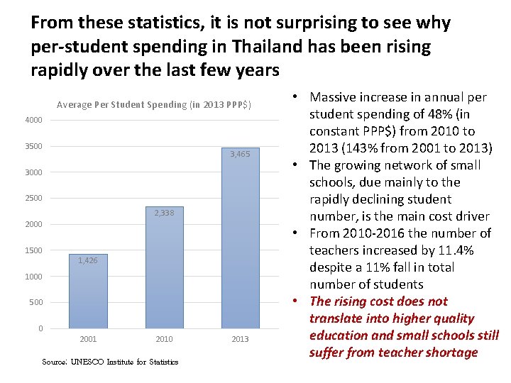 From these statistics, it is not surprising to see why per-student spending in Thailand From these statistics, it is not surprising to see why per-student spending in Thailand