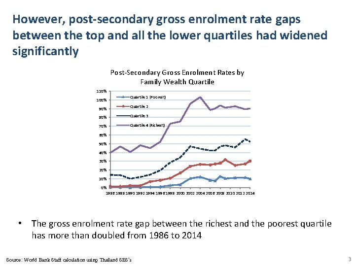 However, post-secondary gross enrolment rate gaps between the top and all the lower quartiles However, post-secondary gross enrolment rate gaps between the top and all the lower quartiles