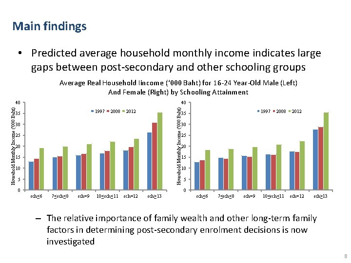 Main findings • Predicted average household monthly income indicates large gaps between post-secondary and Main findings • Predicted average household monthly income indicates large gaps between post-secondary and