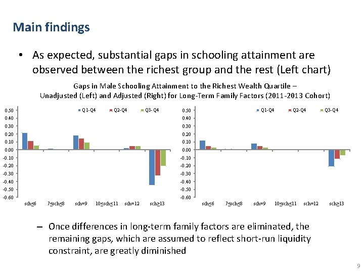 Main findings • As expected, substantial gaps in schooling attainment are observed between the Main findings • As expected, substantial gaps in schooling attainment are observed between the