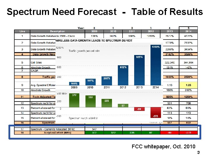 Spectrum Need Forecast ‐ Table of Results FCC whitepaper, Oct. 2010 3 