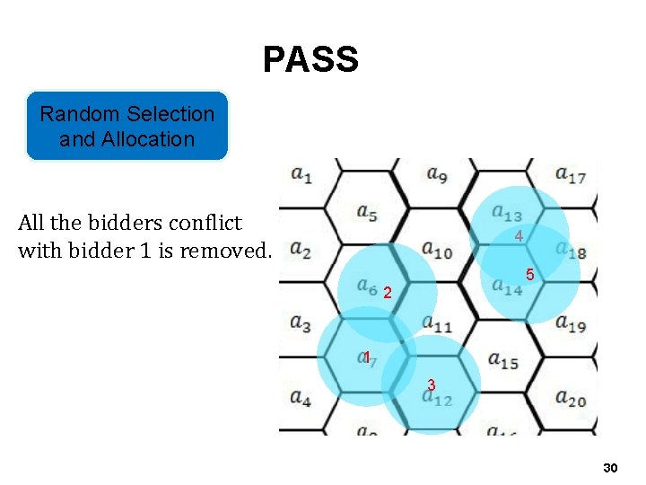 PASS Random Selection and Allocation All the bidders conflict with bidder 1 is removed.