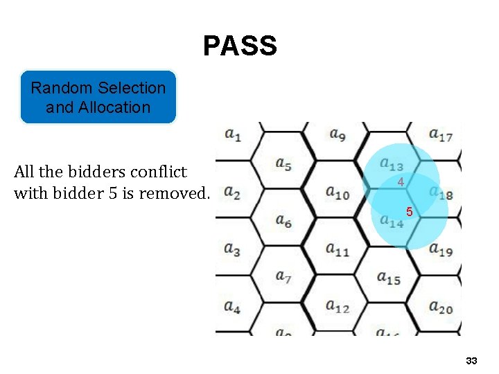 PASS Random Selection and Allocation All the bidders conflict with bidder 5 is removed.
