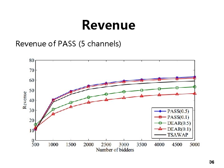 Revenue of PASS (5 channels) 36 