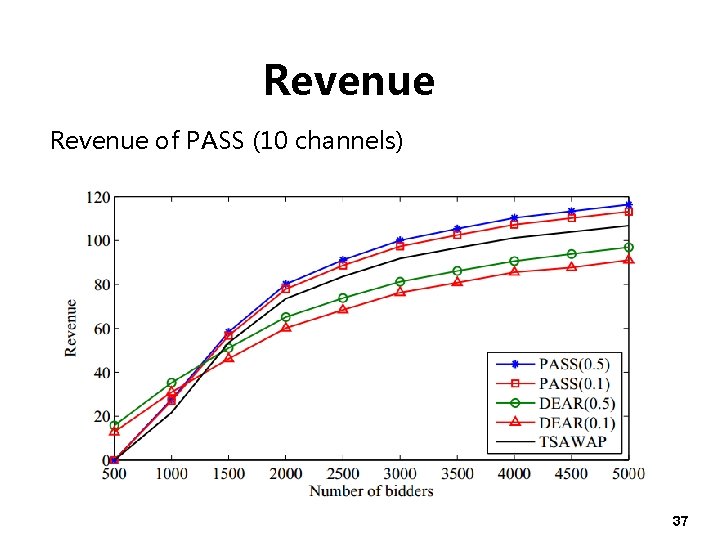 Revenue of PASS (10 channels) 37 