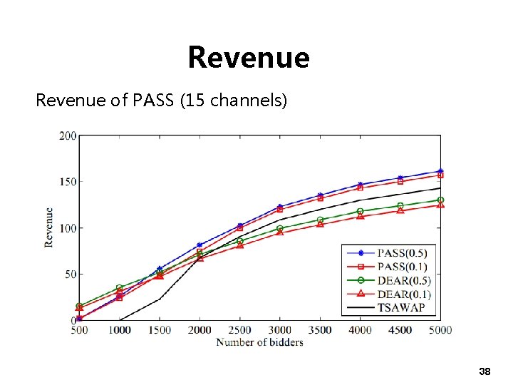 Revenue of PASS (15 channels) 38 