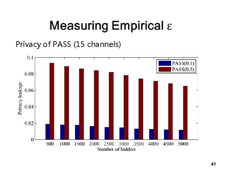  Privacy of PASS (15 channels) 41 