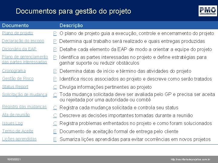 Documentos para gestão do projeto Documento Descrição Plano de projeto P O plano de