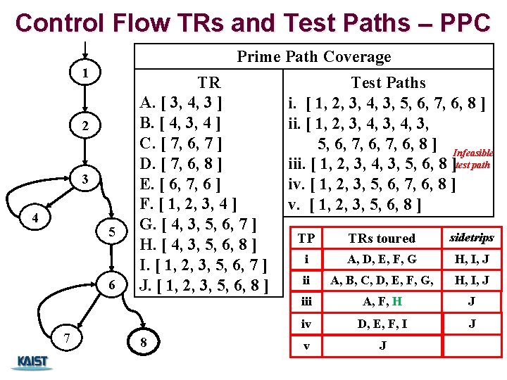 Control Flow TRs and Test Paths – PPC Prime Path Coverage 1 2 3 Control Flow TRs and Test Paths – PPC Prime Path Coverage 1 2 3