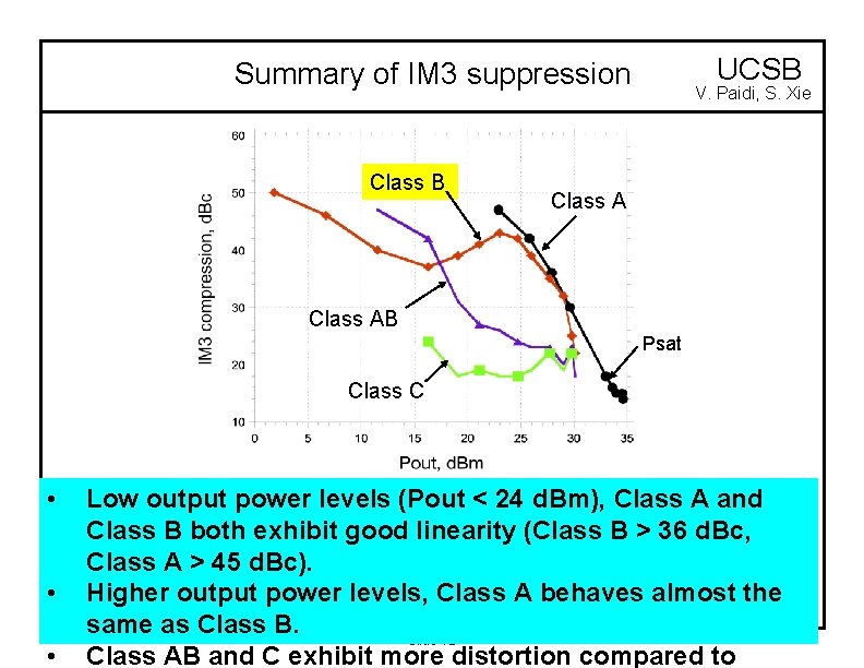 UCSB Summary of IM 3 suppression Class B V. Paidi, S. Xie Class AB