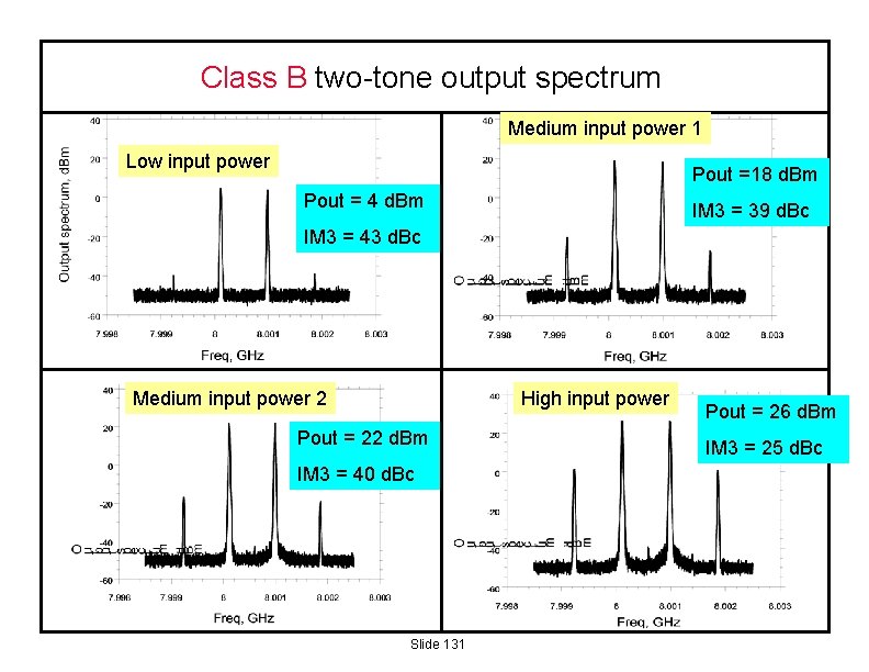 Class B two-tone output spectrum Medium input power 1 Low input power Pout =18