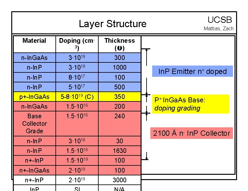 Layer Structure Material Doping (cm 3) Thickness ( ) n-In. Ga. As 3∙ 1019