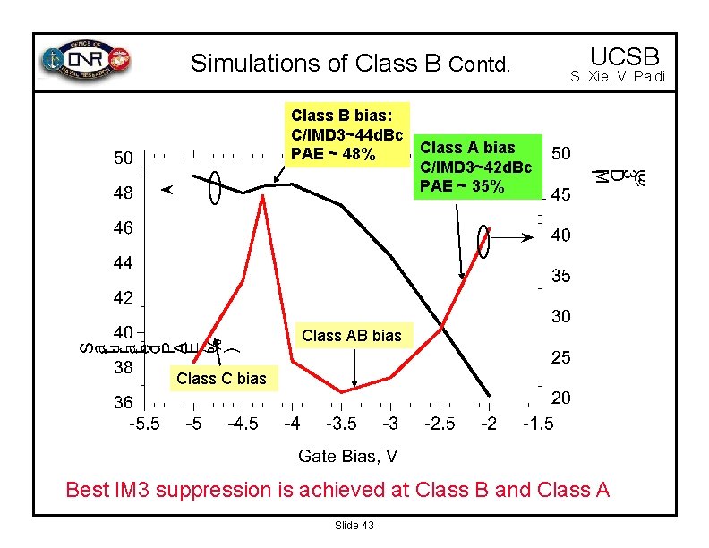 Simulations of Class B Contd. Class B bias: C/IMD 3~44 d. Bc PAE ~